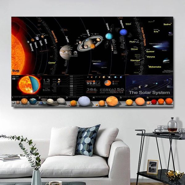 Detailliertes Wandposter des Sonnensystems mit Planeten, Sonne und weiteren Himmelskörpern, ideal für Wissenschafts- und Raumfahrtdekorationen.