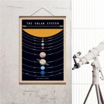 Lehrreiches Poster des Sonnensystems mit Planeten, Sonne und Umlaufbahnen, ideal für Wissenschafts- und Bildungskontexte.