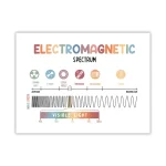 Illustration des elektromagnetischen Spektrums mit Wellenlängen von Gamma bis Radio, inklusive sichtbares Licht.
