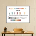 Illustration des elektromagnetischen Spektrums mit Wellenlängen von Gammastrahlen bis Radiowellen, inklusive sichtbares Licht.