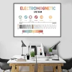 Übersicht des elektromagnetischen Spektrums mit Wellenlängen von Gammastrahlen bis Radiowellen, inklusive sichtbares Licht, Infrarot, Ultraviolett, Mikrowellen und Röntgenstrahlen.