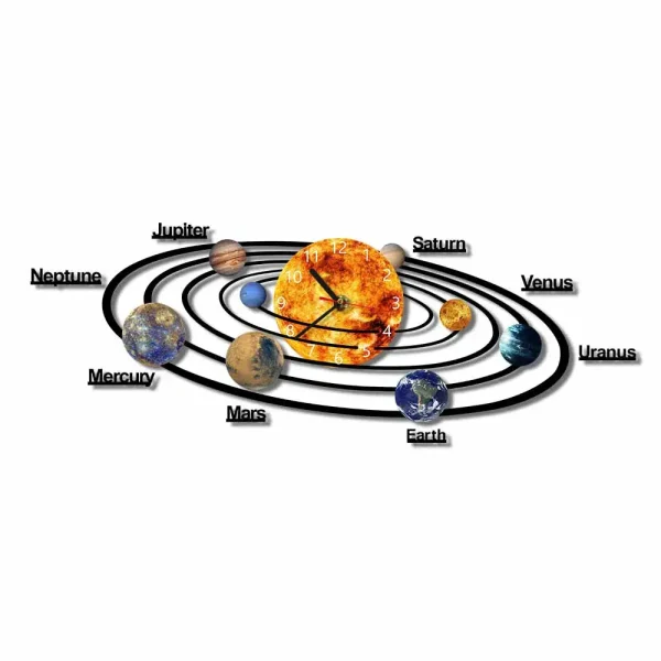Modell des Sonnensystems mit Planeten und integrierter Uhr, zeigt die Umlaufbahnen der Planeten um die Sonne.