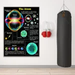 Detailliertes wissenschaftliches Poster des Atommodells mit Beschreibungen der Elektronenschalen, Nukleus, Protonen, Neutronen und Quarks.